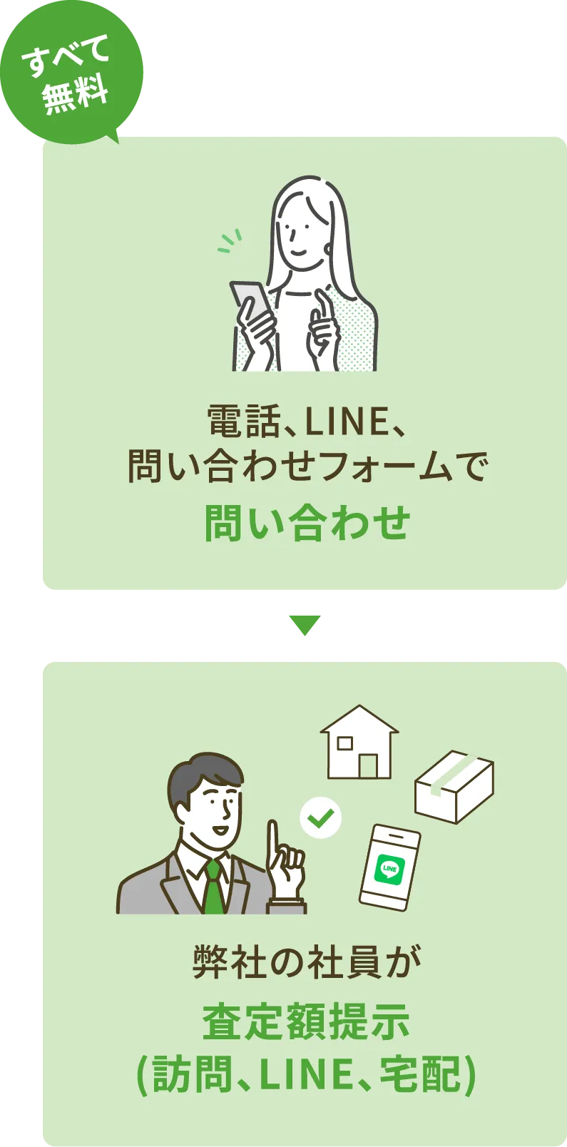 【すべて無料】電話、LINE、問い合わせフォームで問い合わせ後、弊社の社員が査定額提示(訪問、LINE、宅配)