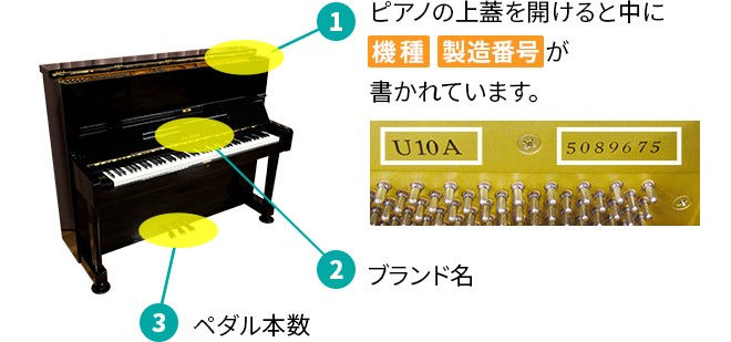 1.ピアノの上蓋を開けると中に機種・製造番号が書かれています。 2.ブランド名 3.ペダル本数