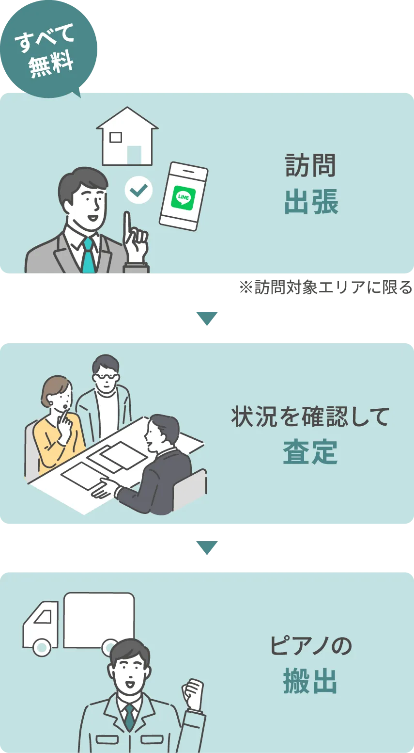 【すべて無料】1.訪問出張（※訪問対象エリアに限る） 2.状態を確認して査定 3.ピアノの搬出